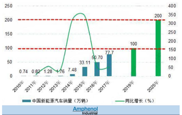 安费诺汽车连接器创新产品持续输出，以适应市场需求