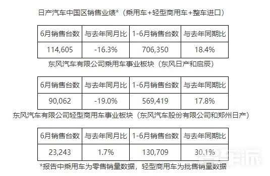 日产中国1-6月销量发布！累积超70万，并不断增长