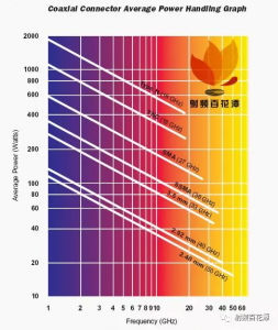了解SMA头功率容量看这一张图就够了