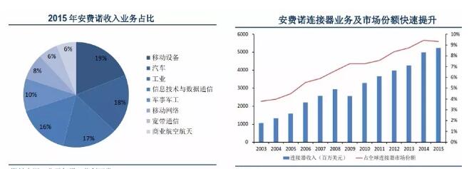 三家截然不同的连接器企业，何以同增长？