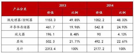 谈自主可控?先来了解电子产业供应链现状吧